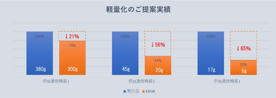 軽量化のご提案実績