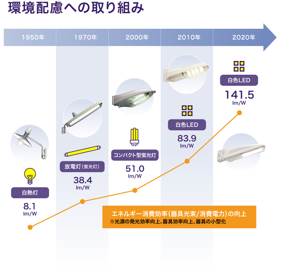 環境配慮への取り組み