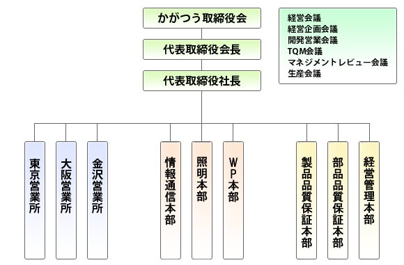 組織図