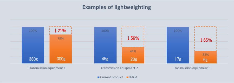 軽量化のご提案実績